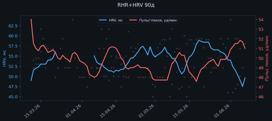 Пульс покоя и HRV за 90 дней