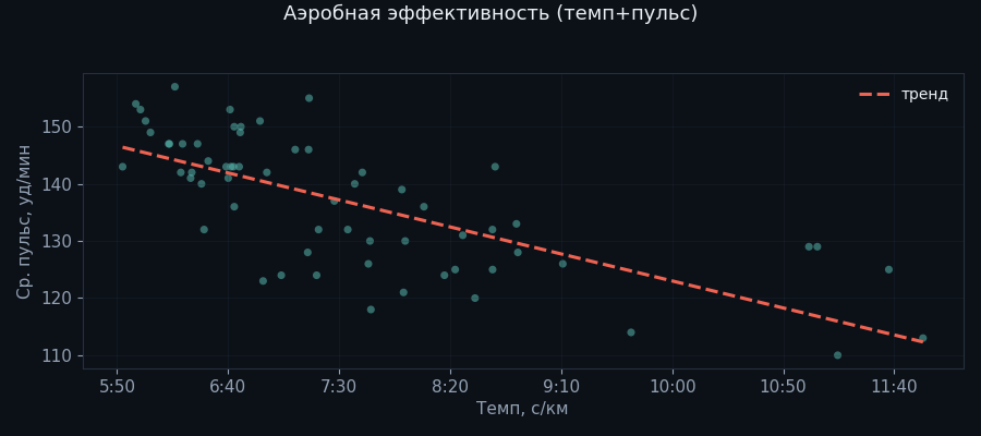 Аэробная эффективность: темп и пульс