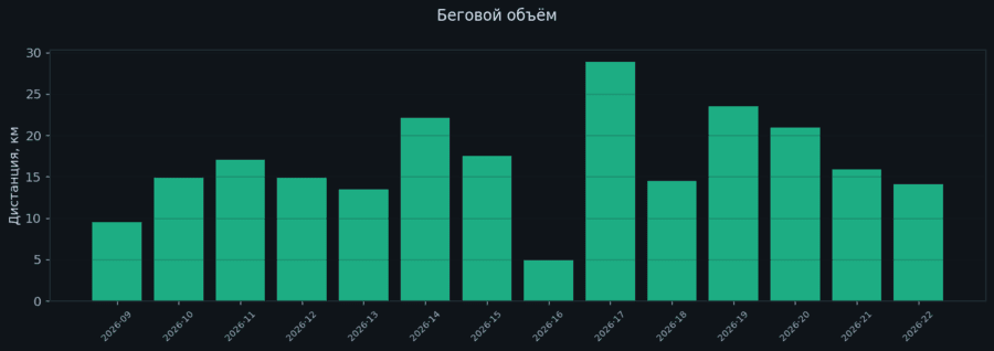 Недельный беговой объём