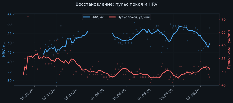 Восстановление: пульс покоя и HRV