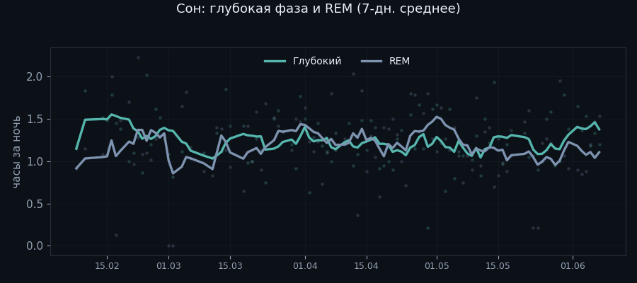 Глубокий и REM-сон