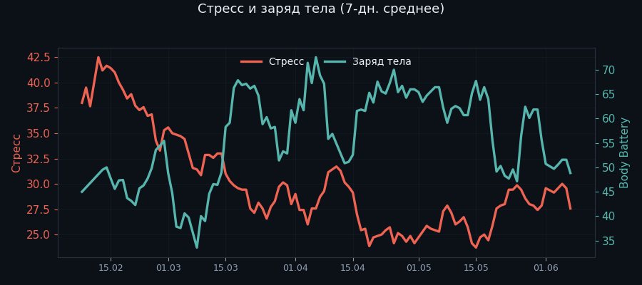 Стресс и заряд тела