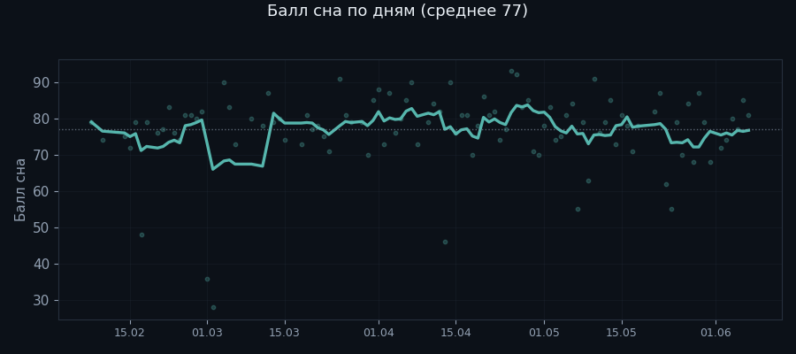 Качество сна по дням