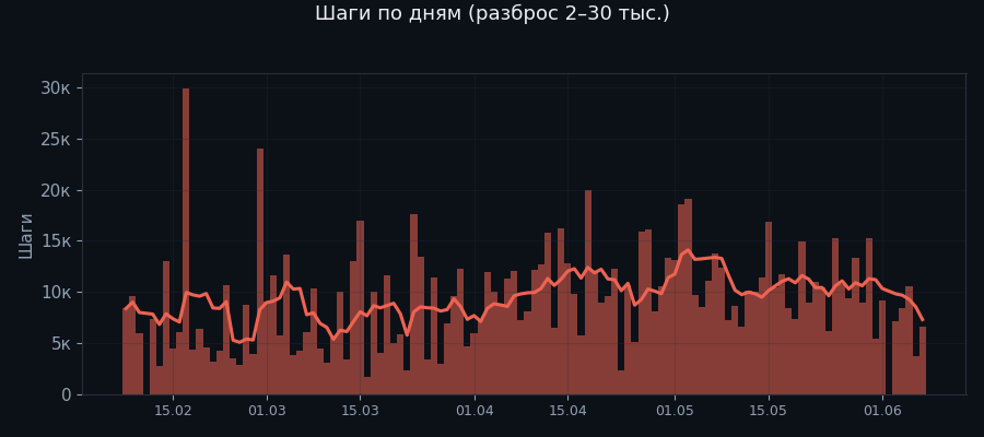 Дневная активность в шагах