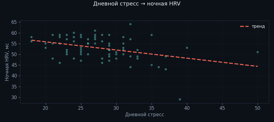 Связь стресса и HRV