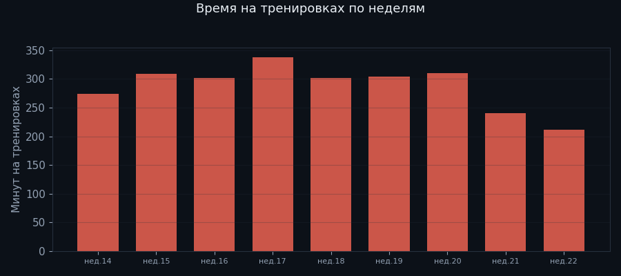 Время в движении по неделям